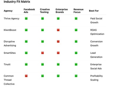 Top 15 Facebook Ad Agencies for Businesses Looking to Scale Paid Social Revenue