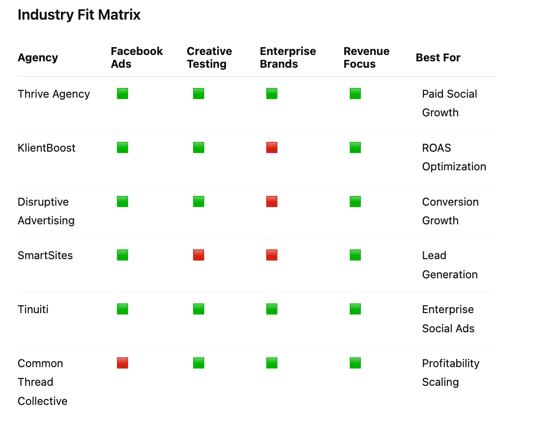 Top 15 Facebook Ad Agencies for Businesses Looking to Scale Paid Social Revenue